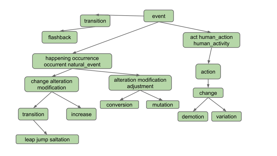 Ngordnet Project Image